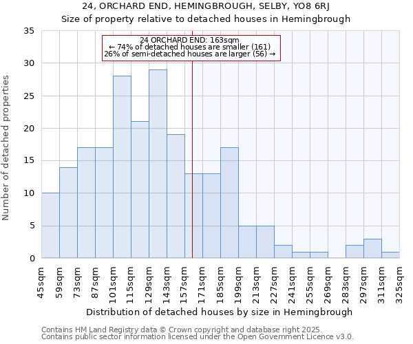 24, ORCHARD END, HEMINGBROUGH, SELBY, YO8 6RJ: Size of property relative to detached houses houses in Hemingbrough