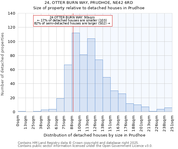 24, OTTER BURN WAY, PRUDHOE, NE42 6RD: Size of property relative to detached houses houses in Prudhoe