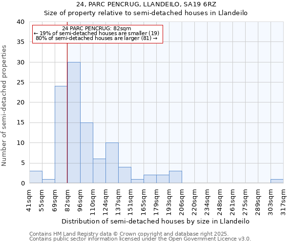 24, PARC PENCRUG, LLANDEILO, SA19 6RZ: Size of property relative to semi-detached houses houses in Llandeilo