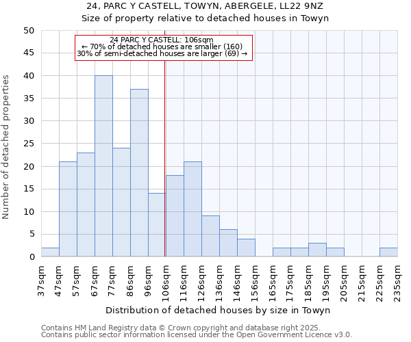 24, PARC Y CASTELL, TOWYN, ABERGELE, LL22 9NZ: Size of property relative to detached houses houses in Towyn
