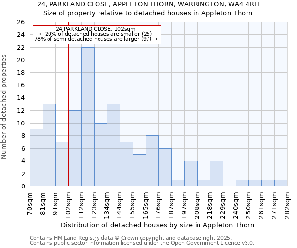 24, PARKLAND CLOSE, APPLETON THORN, WARRINGTON, WA4 4RH: Size of property relative to detached houses houses in Appleton Thorn