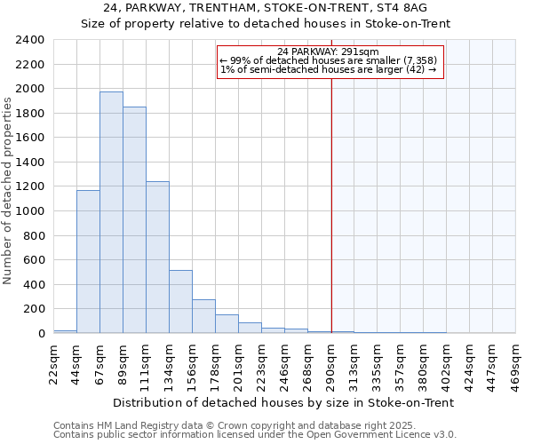 24, PARKWAY, TRENTHAM, STOKE-ON-TRENT, ST4 8AG: Size of property relative to detached houses houses in Stoke-on-Trent