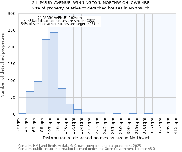 24, PARRY AVENUE, WINNINGTON, NORTHWICH, CW8 4RF: Size of property relative to detached houses houses in Northwich
