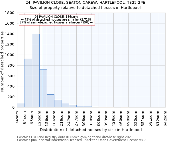 24, PAVILION CLOSE, SEATON CAREW, HARTLEPOOL, TS25 2PE: Size of property relative to detached houses houses in Hartlepool