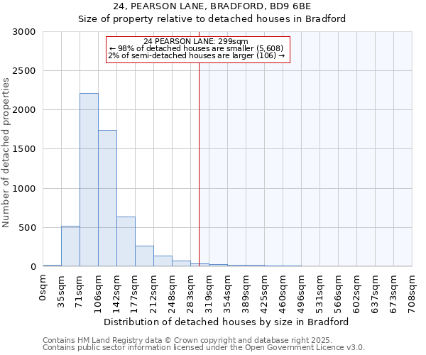 24, PEARSON LANE, BRADFORD, BD9 6BE: Size of property relative to detached houses in Bradford