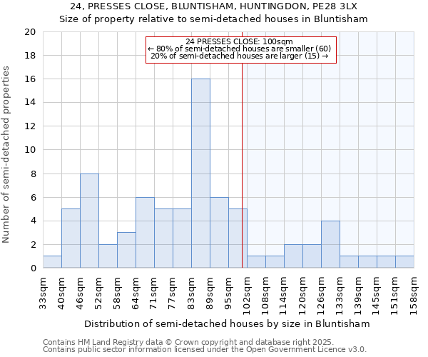 24, PRESSES CLOSE, BLUNTISHAM, HUNTINGDON, PE28 3LX: Size of property relative to semi-detached houses houses in Bluntisham