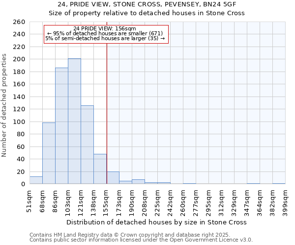 24, PRIDE VIEW, STONE CROSS, PEVENSEY, BN24 5GF: Size of property relative to detached houses houses in Stone Cross