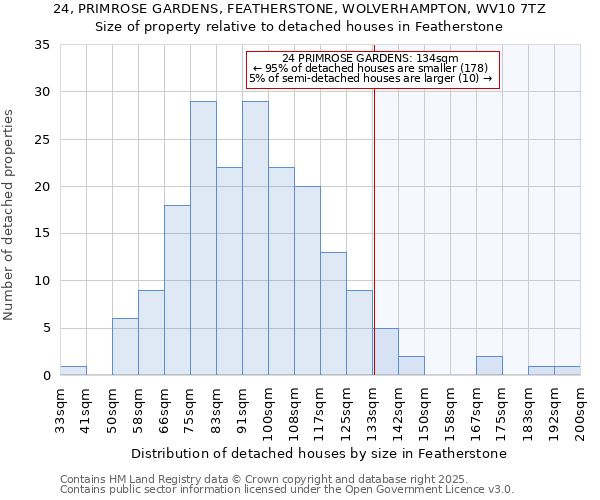 24, PRIMROSE GARDENS, FEATHERSTONE, WOLVERHAMPTON, WV10 7TZ: Size of property relative to detached houses houses in Featherstone