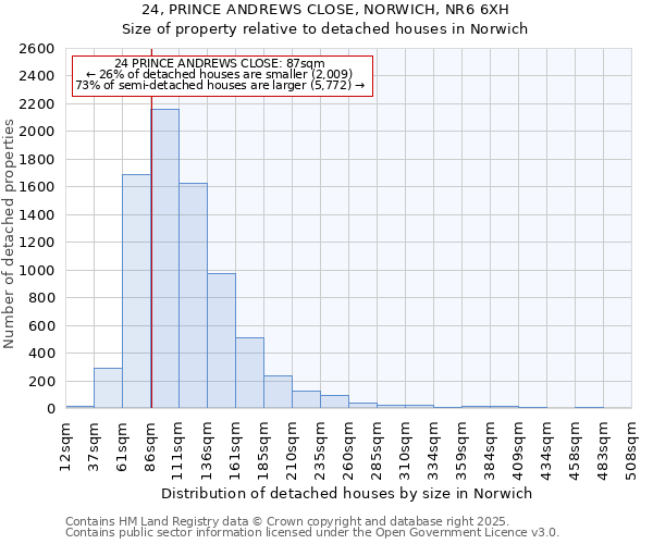 24, PRINCE ANDREWS CLOSE, NORWICH, NR6 6XH: Size of property relative to detached houses houses in Norwich