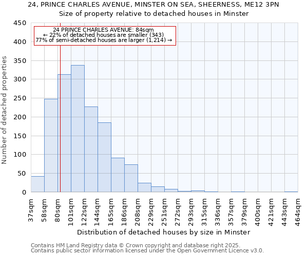 24, PRINCE CHARLES AVENUE, MINSTER ON SEA, SHEERNESS, ME12 3PN: Size of property relative to detached houses houses in Minster