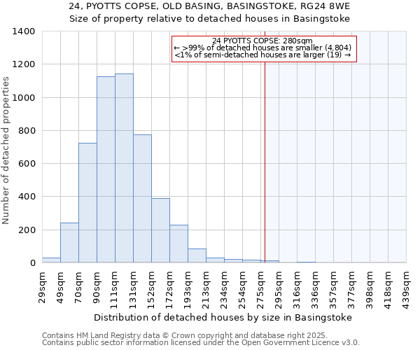 24, PYOTTS COPSE, OLD BASING, BASINGSTOKE, RG24 8WE: Size of property relative to detached houses houses in Basingstoke