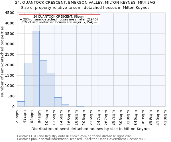 24, QUANTOCK CRESCENT, EMERSON VALLEY, MILTON KEYNES, MK4 2AG: Size of property relative to semi-detached houses houses in Milton Keynes