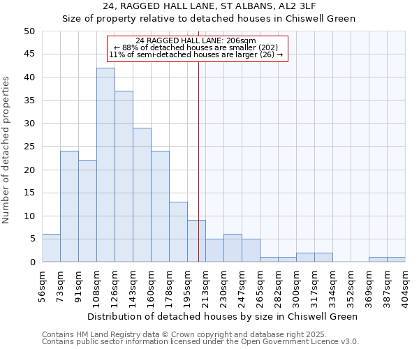 24, RAGGED HALL LANE, ST ALBANS, AL2 3LF: Size of property relative to detached houses in Chiswell Green