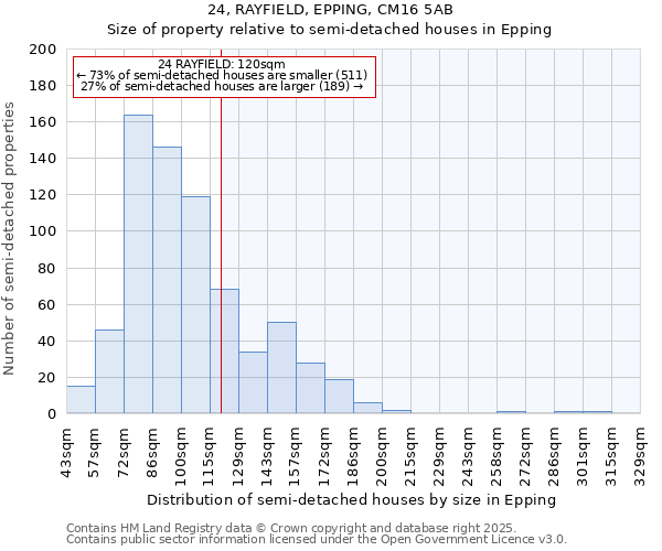 24, RAYFIELD, EPPING, CM16 5AB: Size of property relative to semi-detached houses houses in Epping