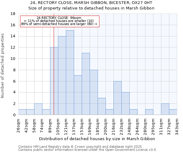 24, RECTORY CLOSE, MARSH GIBBON, BICESTER, OX27 0HT: Size of property relative to detached houses houses in Marsh Gibbon