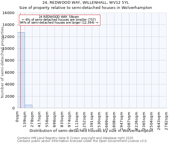24, REDWOOD WAY, WILLENHALL, WV12 5YL: Size of property relative to semi-detached houses houses in Wolverhampton