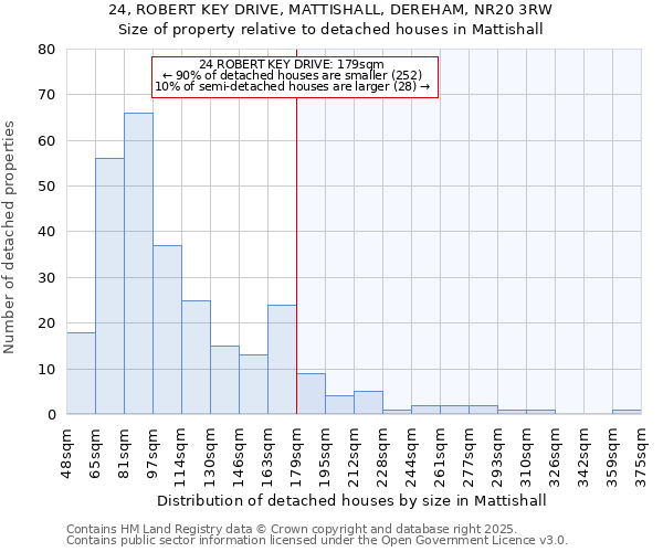 24, ROBERT KEY DRIVE, MATTISHALL, DEREHAM, NR20 3RW: Size of property relative to detached houses houses in Mattishall
