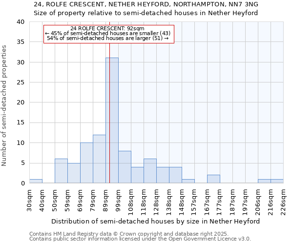 24, ROLFE CRESCENT, NETHER HEYFORD, NORTHAMPTON, NN7 3NG: Size of property relative to semi-detached houses houses in Nether Heyford