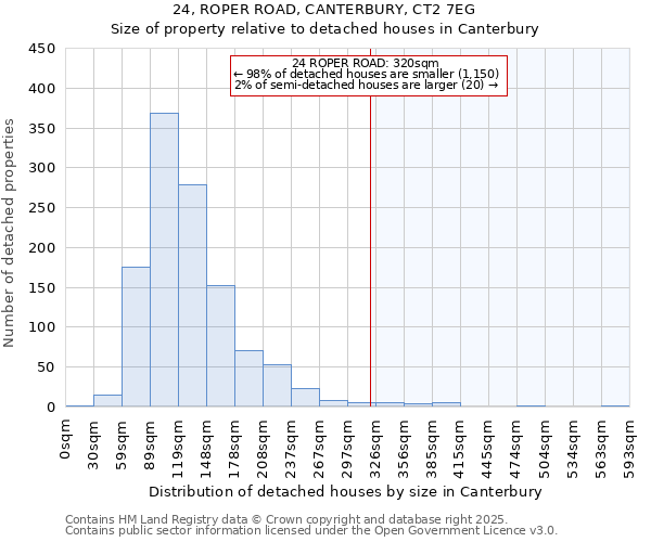 24, ROPER ROAD, CANTERBURY, CT2 7EG: Size of property relative to detached houses houses in Canterbury