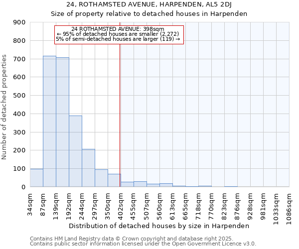 24, ROTHAMSTED AVENUE, HARPENDEN, AL5 2DJ: Size of property relative to detached houses houses in Harpenden