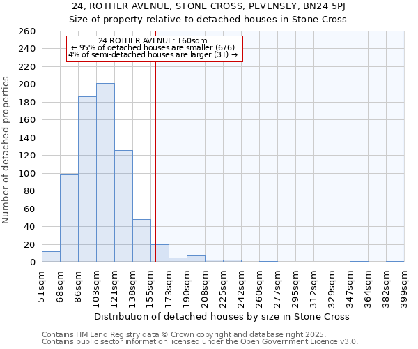24, ROTHER AVENUE, STONE CROSS, PEVENSEY, BN24 5PJ: Size of property relative to detached houses houses in Stone Cross