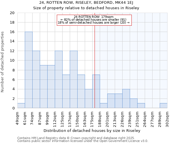 24, ROTTEN ROW, RISELEY, BEDFORD, MK44 1EJ: Size of property relative to detached houses houses in Riseley