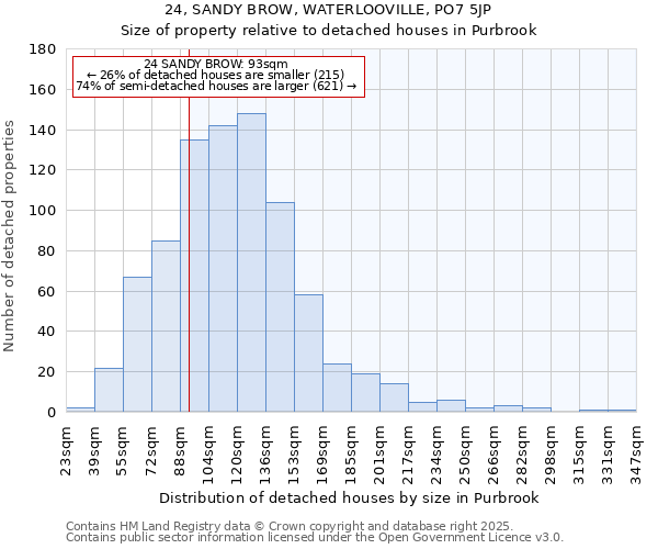 24, SANDY BROW, WATERLOOVILLE, PO7 5JP: Size of property relative to detached houses houses in Purbrook
