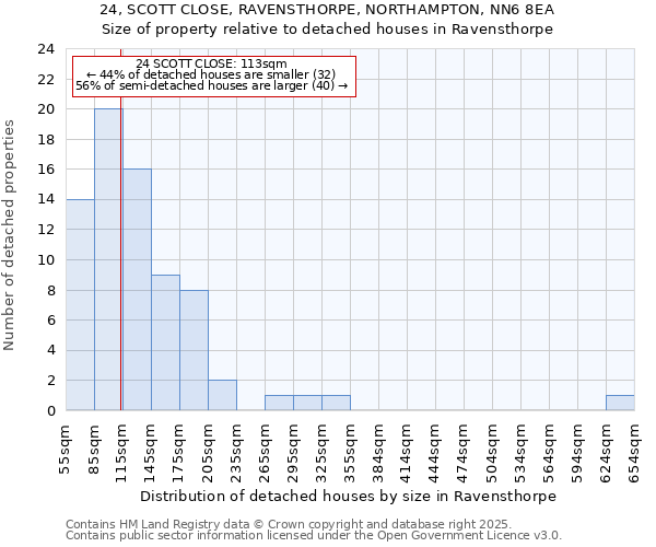 24, SCOTT CLOSE, RAVENSTHORPE, NORTHAMPTON, NN6 8EA: Size of property relative to detached houses houses in Ravensthorpe
