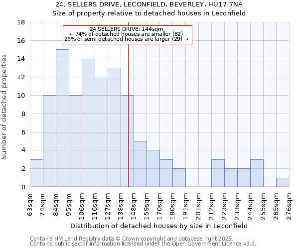 24, SELLERS DRIVE, LECONFIELD, BEVERLEY, HU17 7NA: Size of property relative to detached houses houses in Leconfield