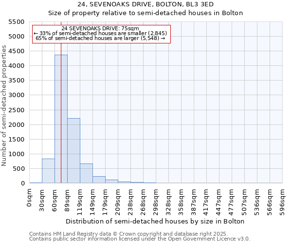 24, SEVENOAKS DRIVE, BOLTON, BL3 3ED: Size of property relative to detached houses in Bolton