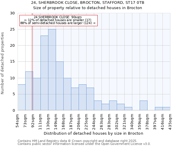 24, SHERBROOK CLOSE, BROCTON, STAFFORD, ST17 0TB: Size of property relative to detached houses houses in Brocton