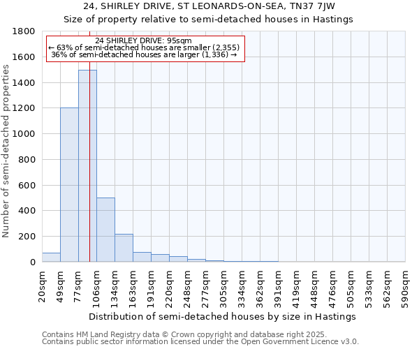 24, SHIRLEY DRIVE, ST LEONARDS-ON-SEA, TN37 7JW: Size of property relative to semi-detached houses houses in Hastings