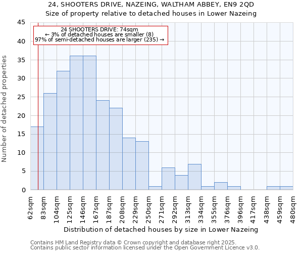 24, SHOOTERS DRIVE, NAZEING, WALTHAM ABBEY, EN9 2QD: Size of property relative to detached houses houses in Lower Nazeing