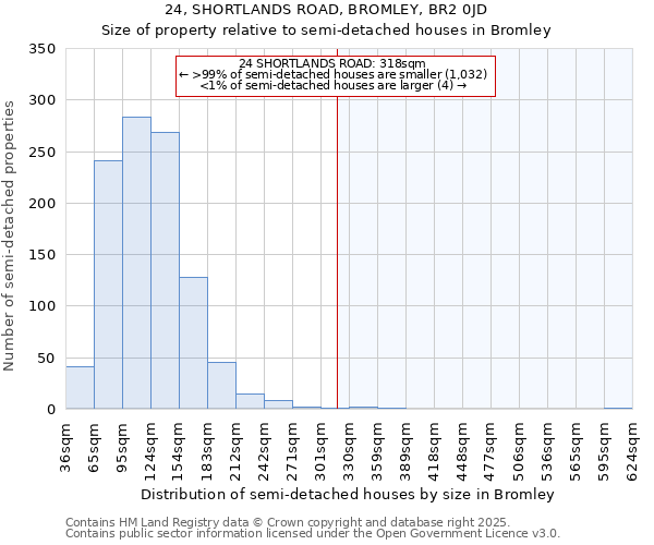 24, SHORTLANDS ROAD, BROMLEY, BR2 0JD: Size of property relative to semi-detached houses houses in Bromley