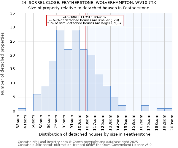24, SORREL CLOSE, FEATHERSTONE, WOLVERHAMPTON, WV10 7TX: Size of property relative to detached houses houses in Featherstone