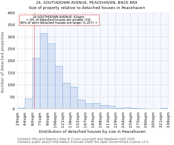 24, SOUTHDOWN AVENUE, PEACEHAVEN, BN10 8RX: Size of property relative to detached houses in Peacehaven