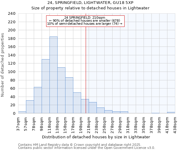 24, SPRINGFIELD, LIGHTWATER, GU18 5XP: Size of property relative to detached houses in Lightwater