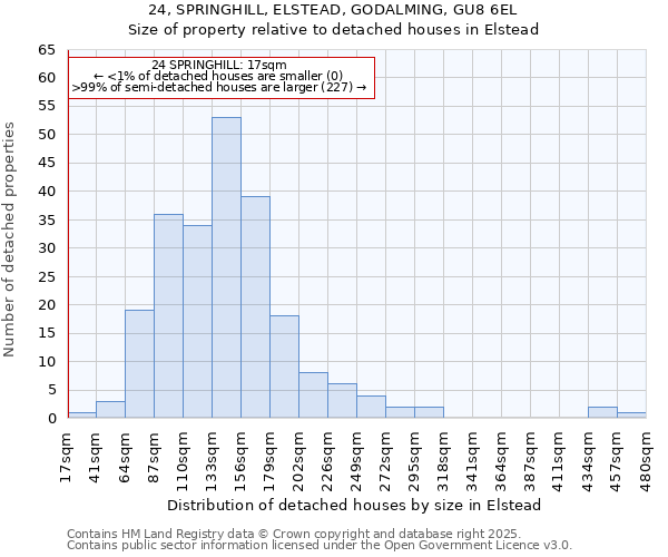 24, SPRINGHILL, ELSTEAD, GODALMING, GU8 6EL: Size of property relative to detached houses houses in Elstead