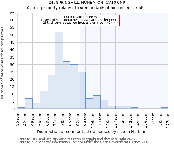 24, SPRINGHILL, NUNEATON, CV10 0NP: Size of property relative to semi-detached houses houses in Hartshill
