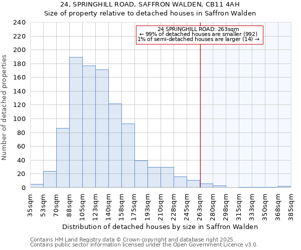 24, SPRINGHILL ROAD, SAFFRON WALDEN, CB11 4AH: Size of property relative to detached houses houses in Saffron Walden