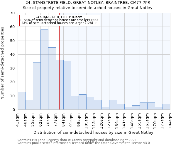 24, STANSTRETE FIELD, GREAT NOTLEY, BRAINTREE, CM77 7PR: Size of property relative to semi-detached houses houses in Great Notley
