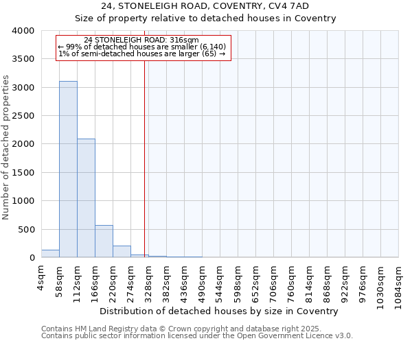 24, STONELEIGH ROAD, COVENTRY, CV4 7AD: Size of property relative to detached houses houses in Coventry