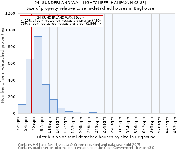 24, SUNDERLAND WAY, LIGHTCLIFFE, HALIFAX, HX3 8FJ: Size of property relative to detached houses in Brighouse