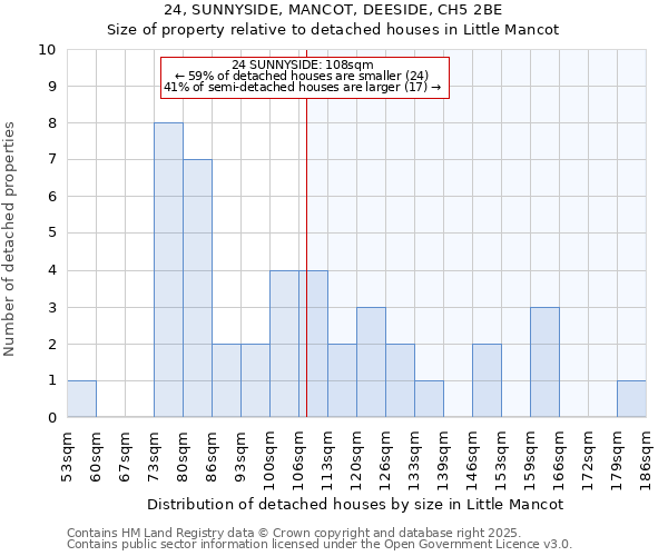 24, SUNNYSIDE, MANCOT, DEESIDE, CH5 2BE: Size of property relative to detached houses houses in Little Mancot