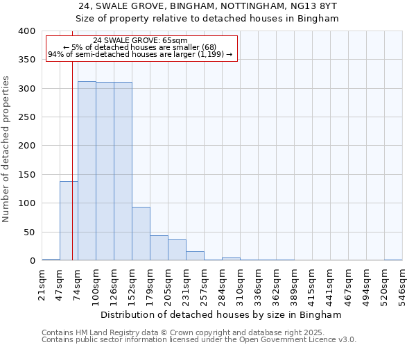 24, SWALE GROVE, BINGHAM, NOTTINGHAM, NG13 8YT: Size of property relative to detached houses houses in Bingham