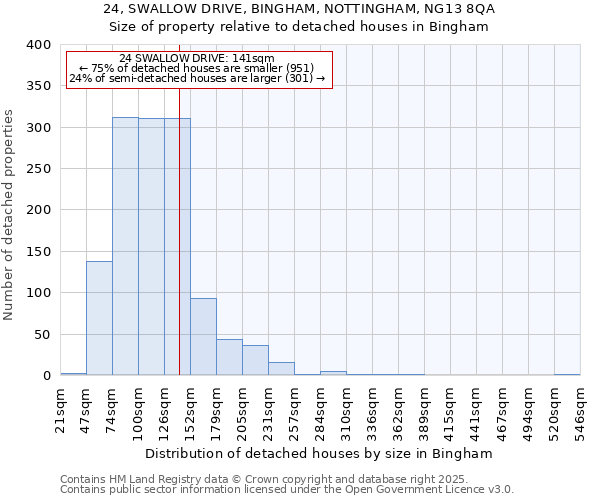 24, SWALLOW DRIVE, BINGHAM, NOTTINGHAM, NG13 8QA: Size of property relative to detached houses houses in Bingham
