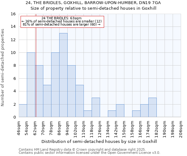 24, THE BRIDLES, GOXHILL, BARROW-UPON-HUMBER, DN19 7GA: Size of property relative to detached houses in Goxhill