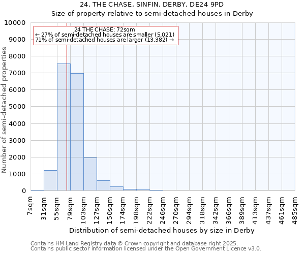 24, THE CHASE, SINFIN, DERBY, DE24 9PD: Size of property relative to semi-detached houses houses in Derby