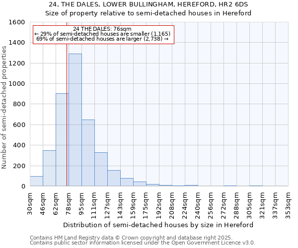 24, THE DALES, LOWER BULLINGHAM, HEREFORD, HR2 6DS: Size of property relative to semi-detached houses houses in Hereford