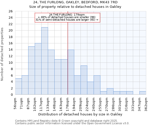 24, THE FURLONG, OAKLEY, BEDFORD, MK43 7RD: Size of property relative to detached houses houses in Oakley